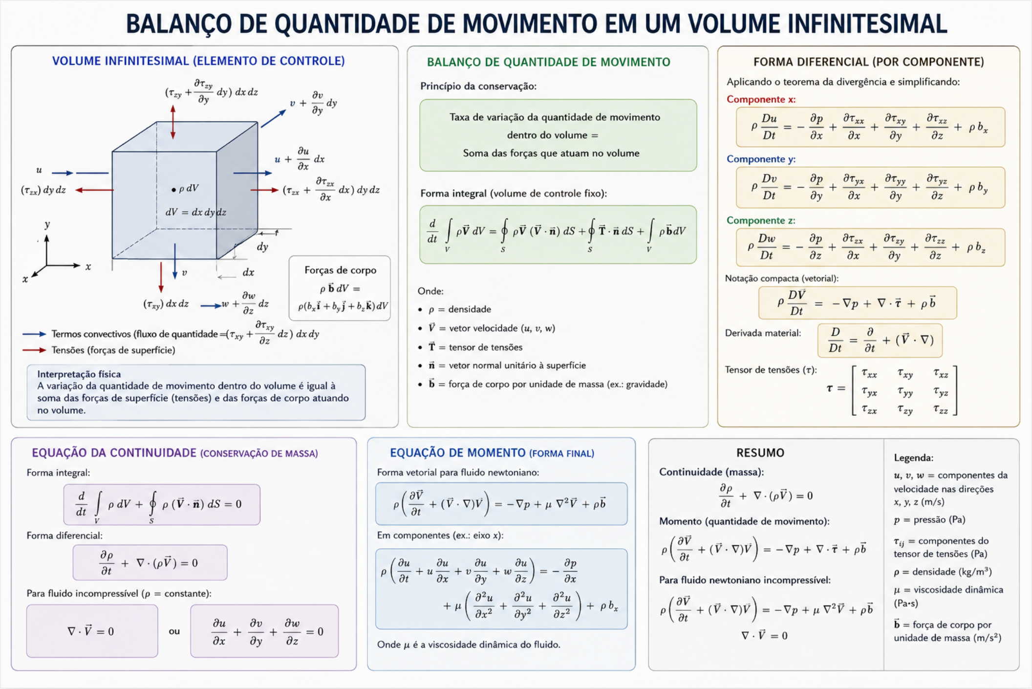 Equações de Euler e o CFD