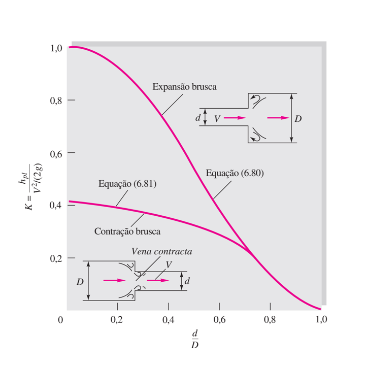 K vs d/D para expansão e contração brusca