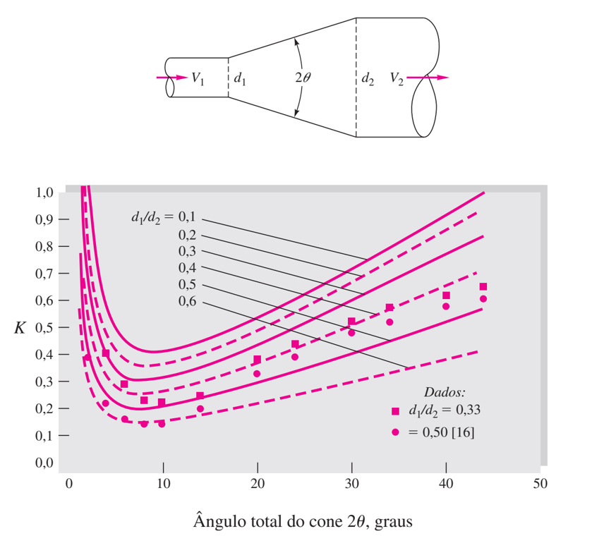 K para expansão gradual cônica (difusor)